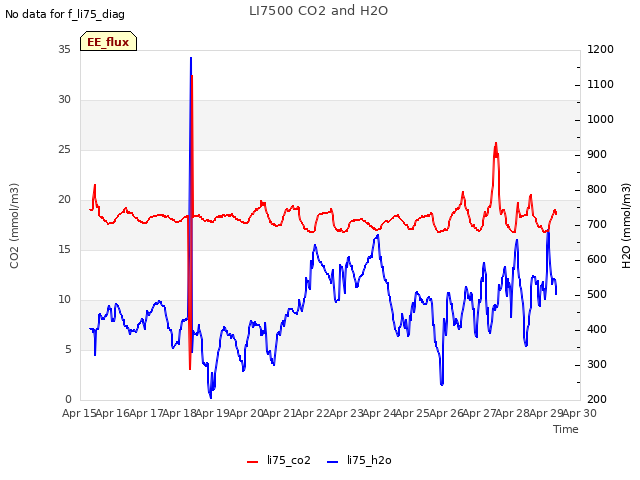 plot of LI7500 CO2 and H2O