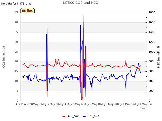 plot of LI7500 CO2 and H2O