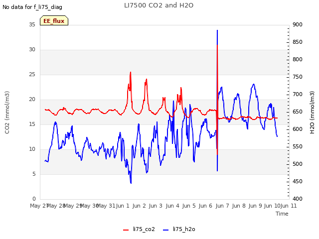 plot of LI7500 CO2 and H2O