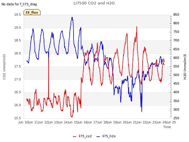 plot of LI7500 CO2 and H2O