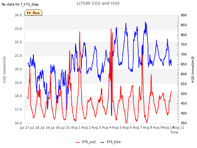 plot of LI7500 CO2 and H2O