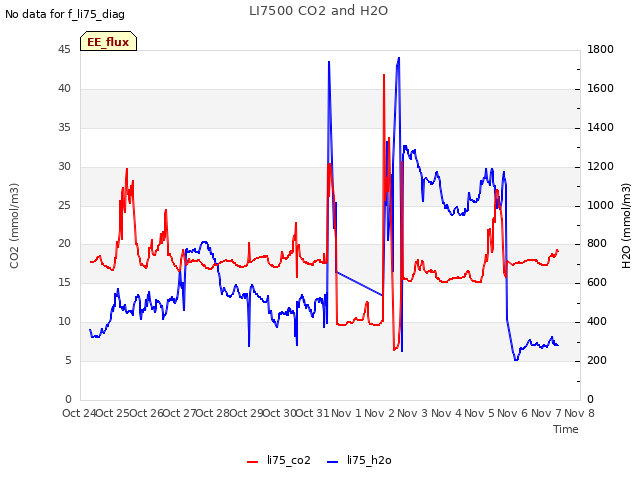 plot of LI7500 CO2 and H2O