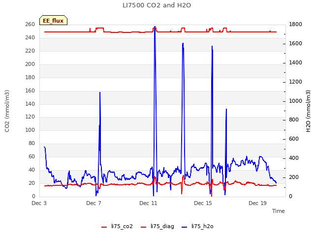 Explore the graph:LI7500 CO2 and H2O in a new window