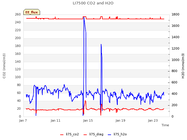 Explore the graph:LI7500 CO2 and H2O in a new window