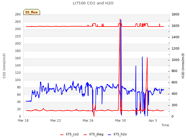 Explore the graph:LI7500 CO2 and H2O in a new window