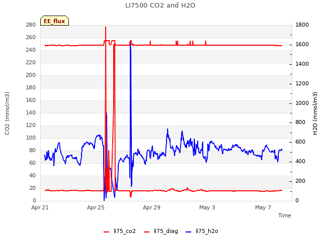 Explore the graph:LI7500 CO2 and H2O in a new window