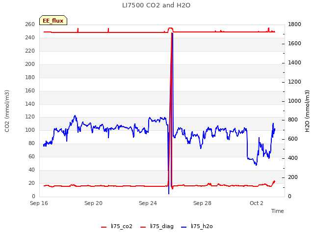 Explore the graph:LI7500 CO2 and H2O in a new window