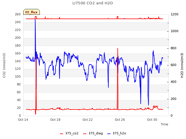 Explore the graph:LI7500 CO2 and H2O in a new window