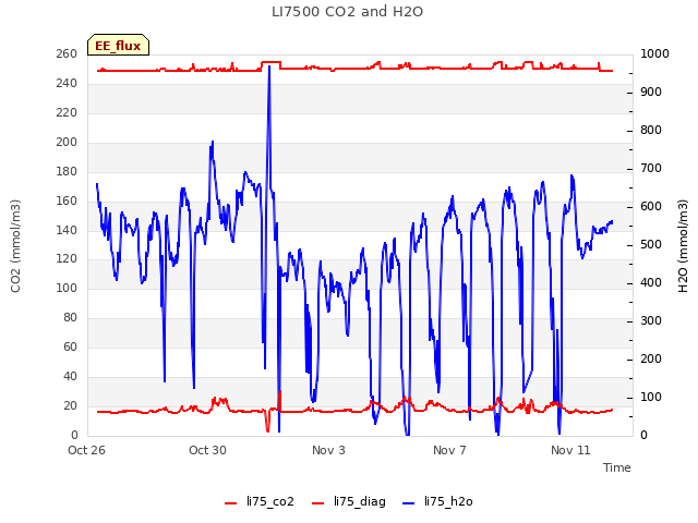Explore the graph:LI7500 CO2 and H2O in a new window