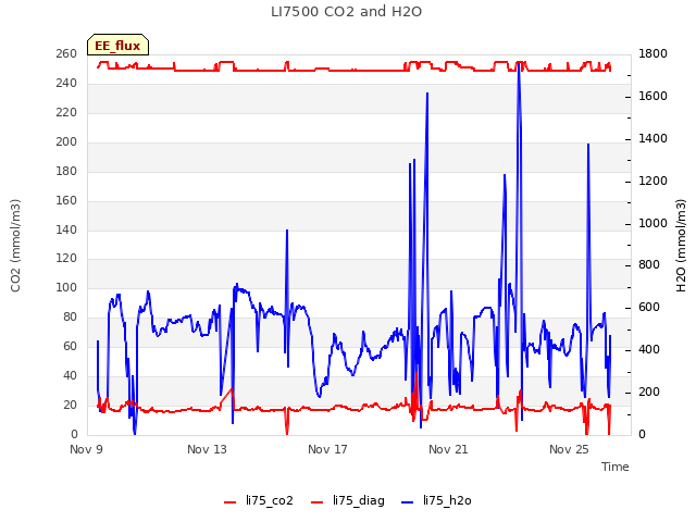Explore the graph:LI7500 CO2 and H2O in a new window
