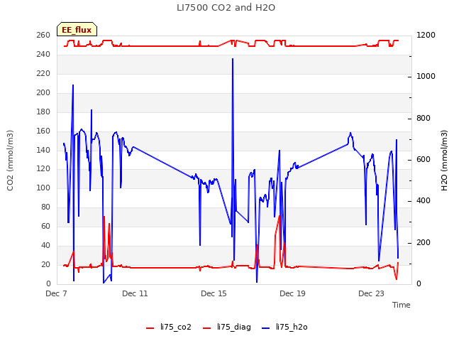Explore the graph:LI7500 CO2 and H2O in a new window