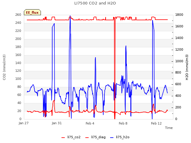 Explore the graph:LI7500 CO2 and H2O in a new window