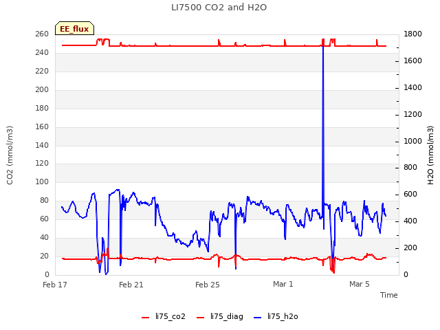 Explore the graph:LI7500 CO2 and H2O in a new window