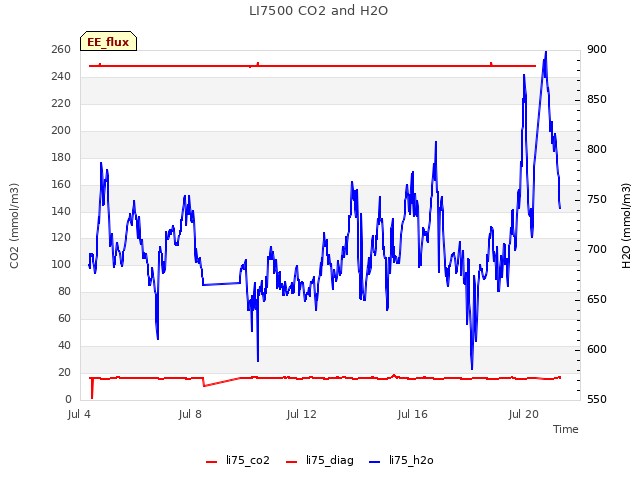 Explore the graph:LI7500 CO2 and H2O in a new window