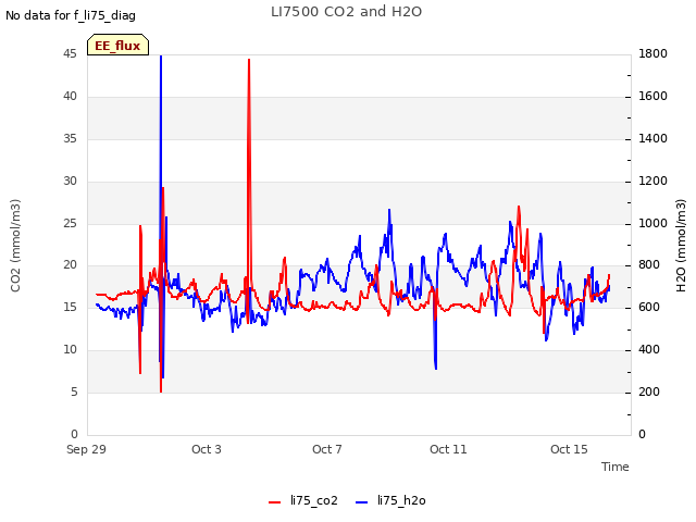 Explore the graph:LI7500 CO2 and H2O in a new window