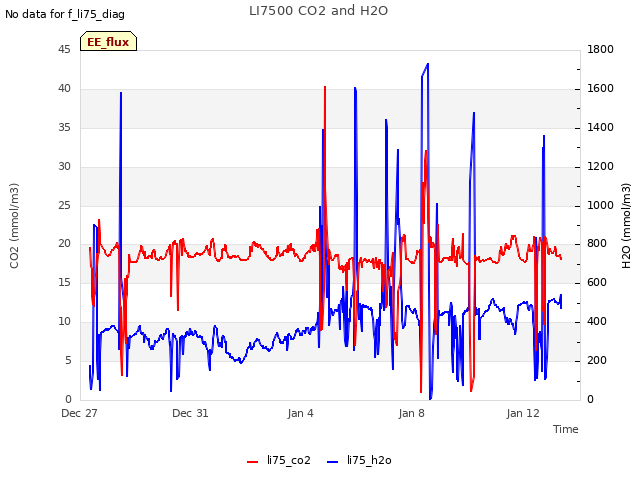 Explore the graph:LI7500 CO2 and H2O in a new window