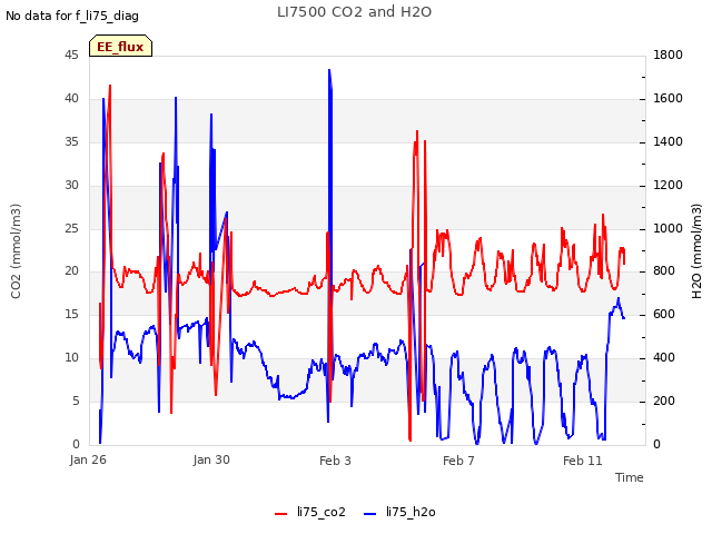 Explore the graph:LI7500 CO2 and H2O in a new window