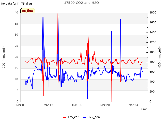 Explore the graph:LI7500 CO2 and H2O in a new window