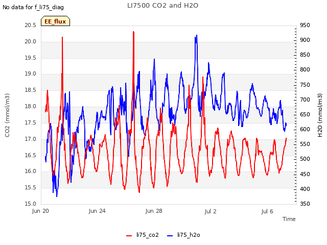 Explore the graph:LI7500 CO2 and H2O in a new window