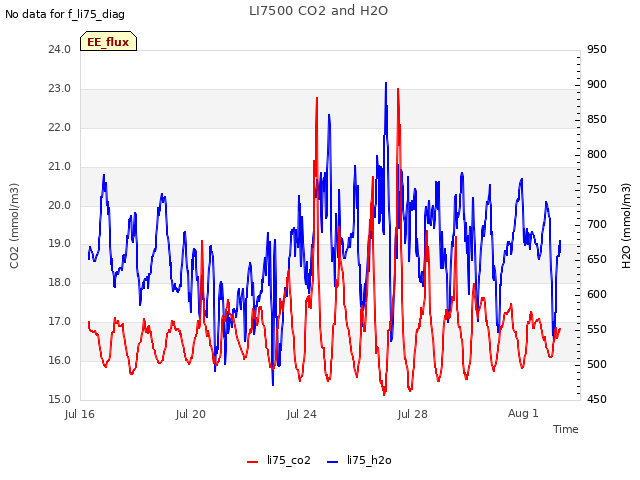 Explore the graph:LI7500 CO2 and H2O in a new window