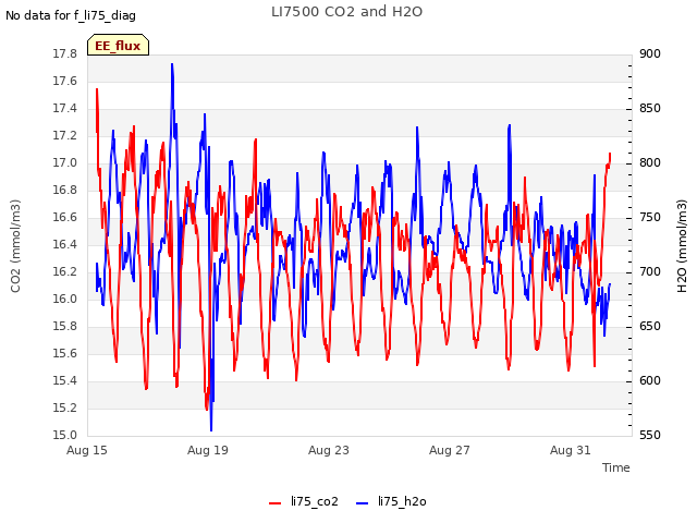 Explore the graph:LI7500 CO2 and H2O in a new window