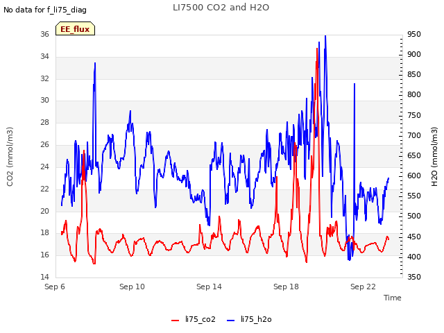 Explore the graph:LI7500 CO2 and H2O in a new window