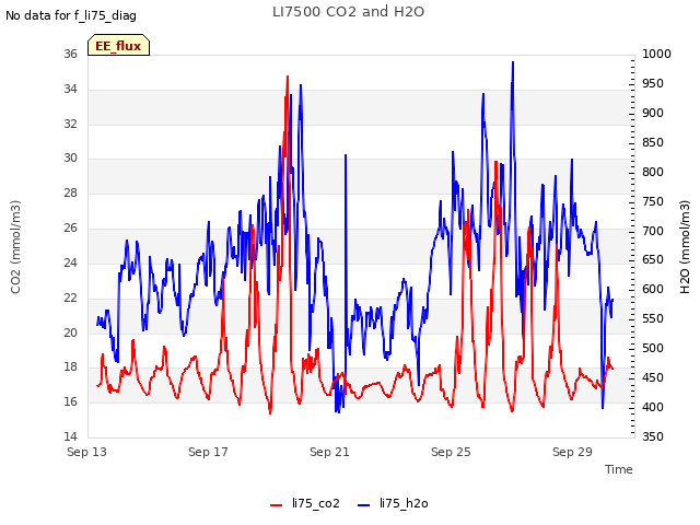 Explore the graph:LI7500 CO2 and H2O in a new window
