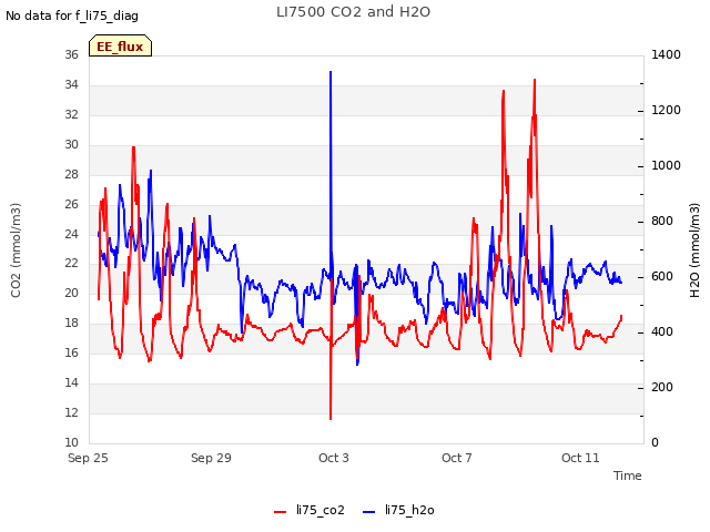 Explore the graph:LI7500 CO2 and H2O in a new window