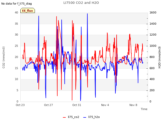 Explore the graph:LI7500 CO2 and H2O in a new window