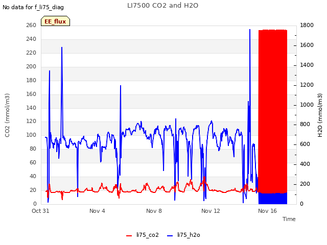Explore the graph:LI7500 CO2 and H2O in a new window