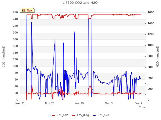Explore the graph:LI7500 CO2 and H2O in a new window