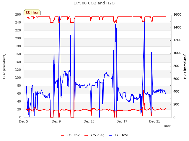 Explore the graph:LI7500 CO2 and H2O in a new window