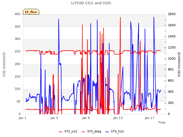 Explore the graph:LI7500 CO2 and H2O in a new window