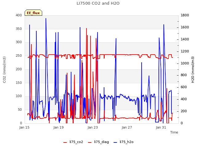 Explore the graph:LI7500 CO2 and H2O in a new window
