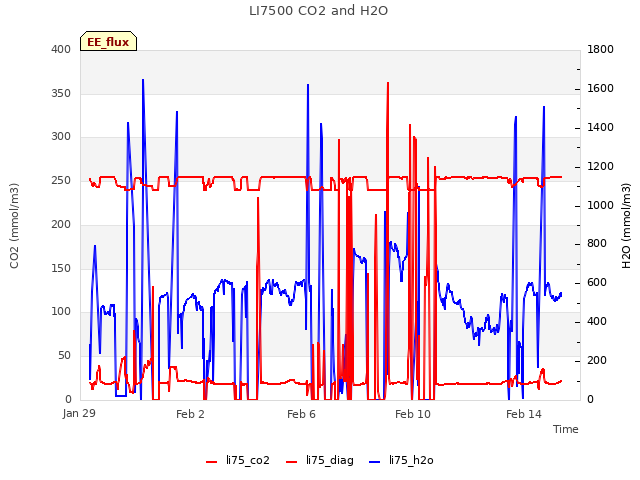 Explore the graph:LI7500 CO2 and H2O in a new window