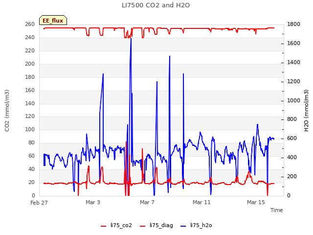 Explore the graph:LI7500 CO2 and H2O in a new window