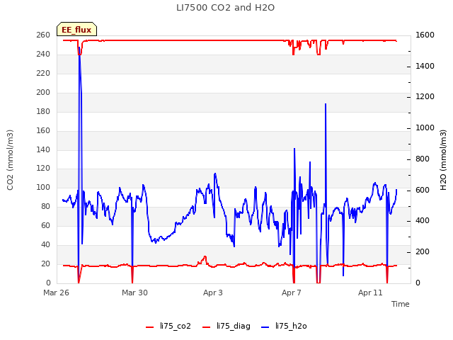 Explore the graph:LI7500 CO2 and H2O in a new window