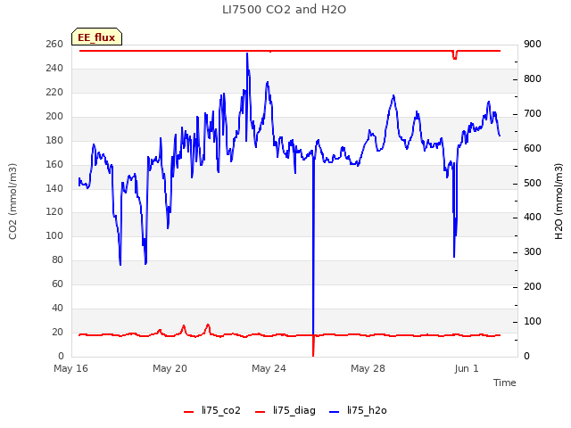 Explore the graph:LI7500 CO2 and H2O in a new window