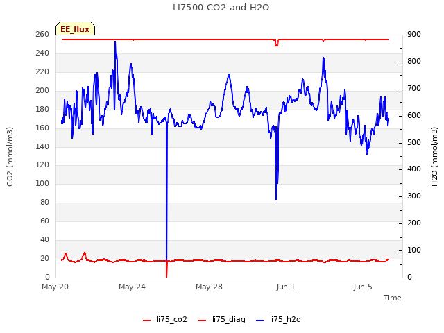 Explore the graph:LI7500 CO2 and H2O in a new window