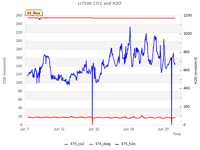 Explore the graph:LI7500 CO2 and H2O in a new window