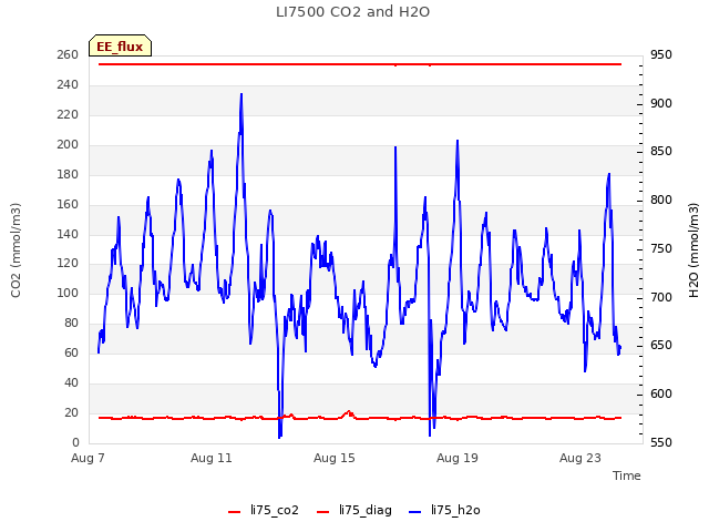 Explore the graph:LI7500 CO2 and H2O in a new window