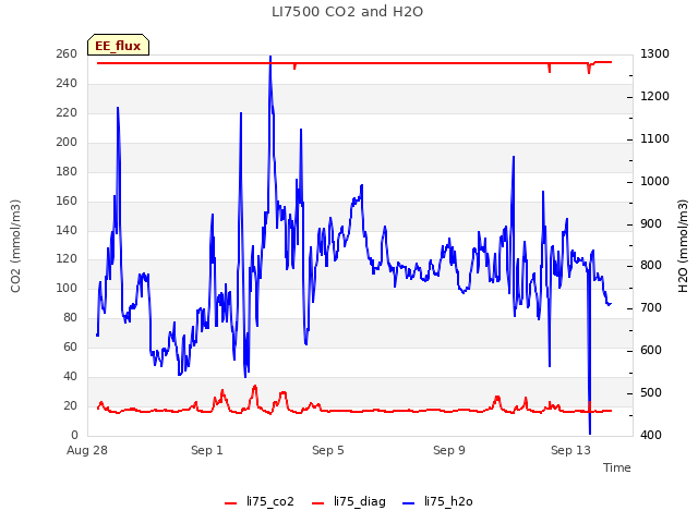 Explore the graph:LI7500 CO2 and H2O in a new window