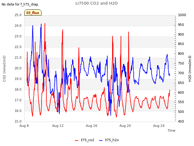 Explore the graph:LI7500 CO2 and H2O in a new window