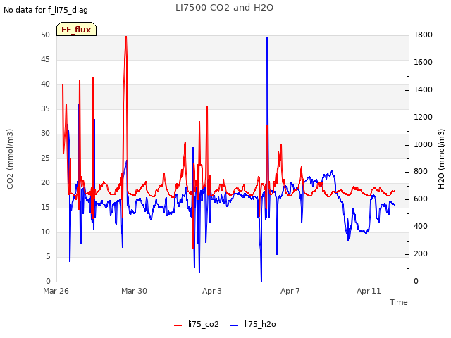 Explore the graph:LI7500 CO2 and H2O in a new window