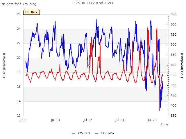 Explore the graph:LI7500 CO2 and H2O in a new window