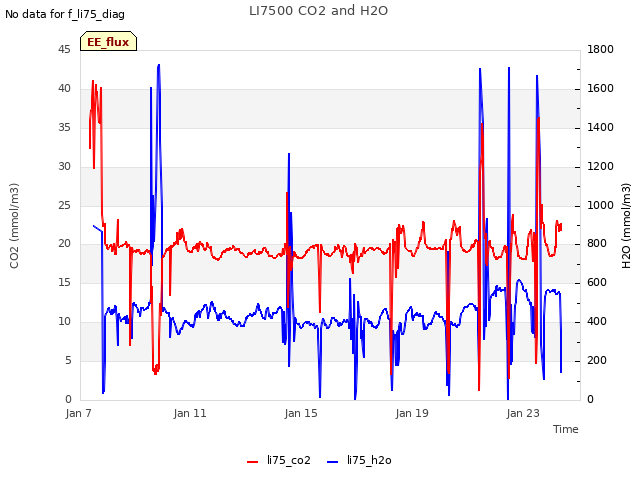 Explore the graph:LI7500 CO2 and H2O in a new window