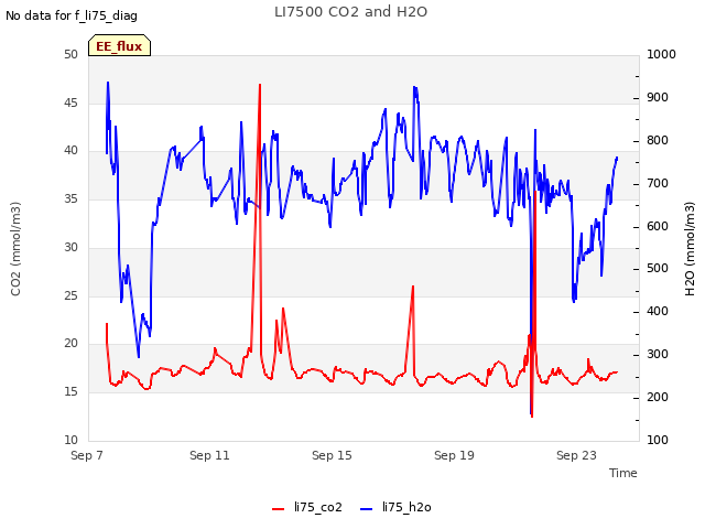 Explore the graph:LI7500 CO2 and H2O in a new window