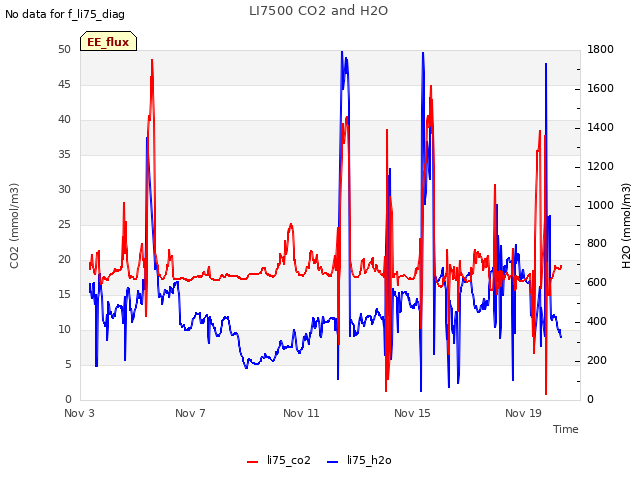 Explore the graph:LI7500 CO2 and H2O in a new window