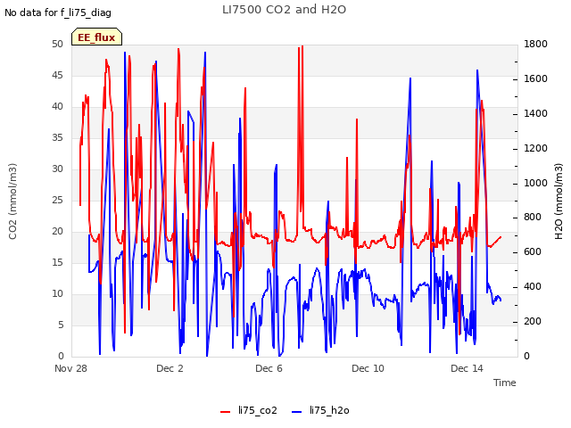 Explore the graph:LI7500 CO2 and H2O in a new window