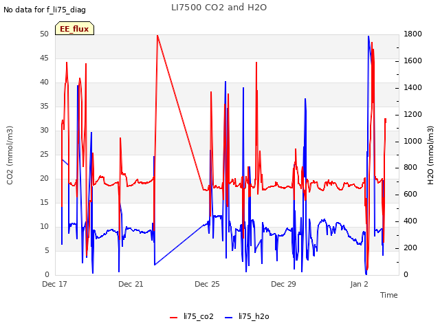 Explore the graph:LI7500 CO2 and H2O in a new window